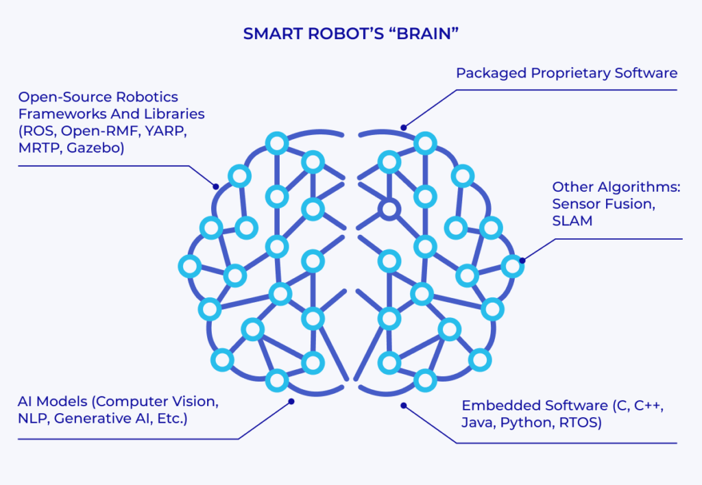 Smart Robot's BRAIN