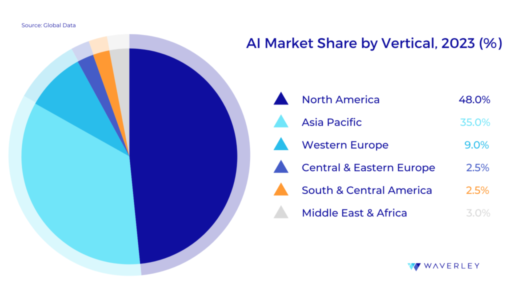 AI market Share By Vertical 2023
