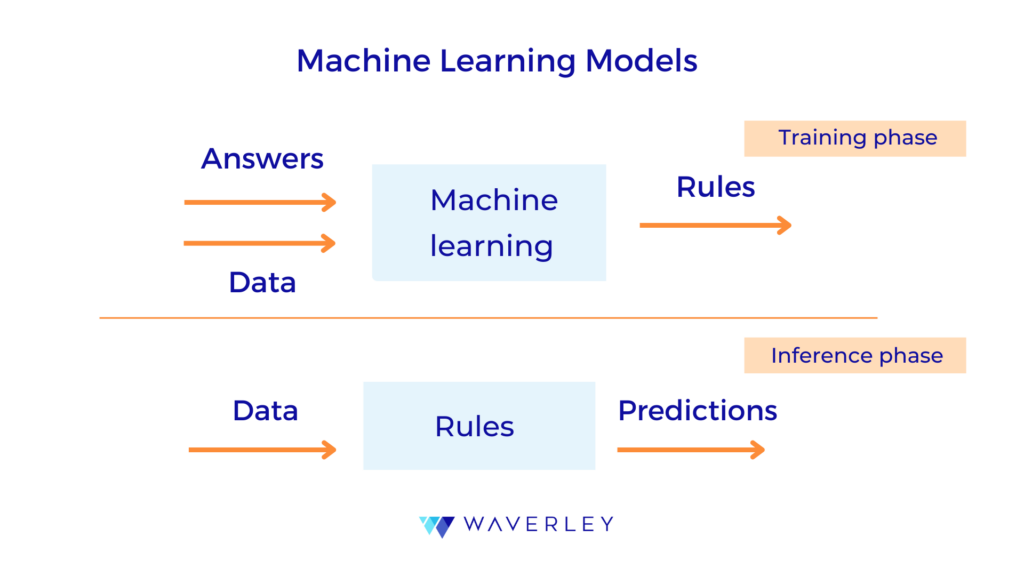 Machine Leaening Models