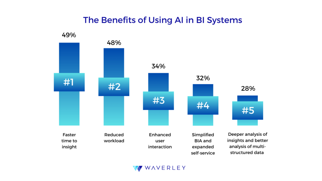 Benefits of Using AI in BI Systems