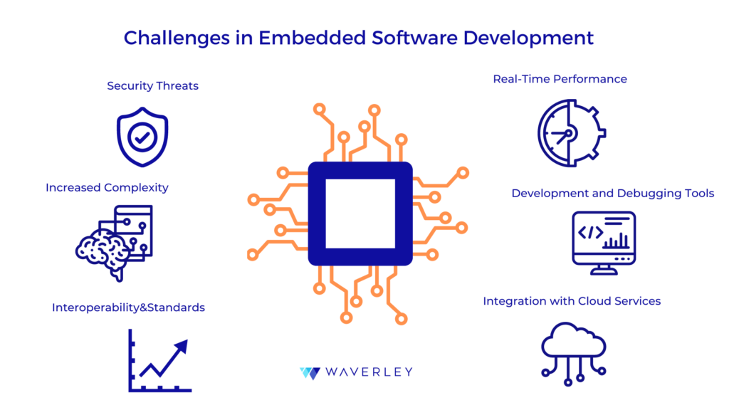 Challenges in embedded software development