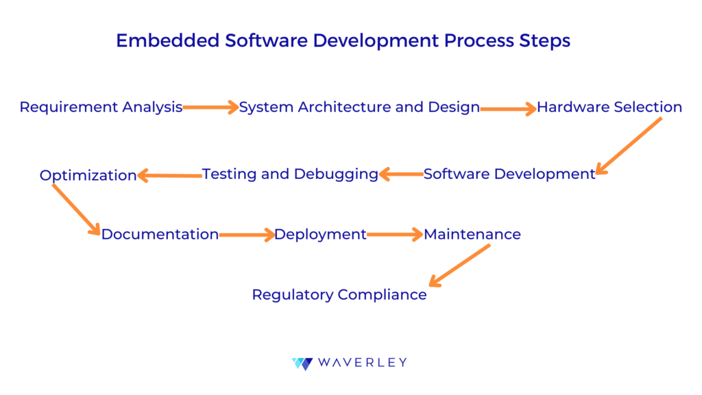 Embedded software development process steps