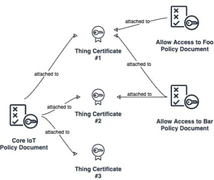 Access Policy Management for Things based on Multiple Policy Documents Attachment