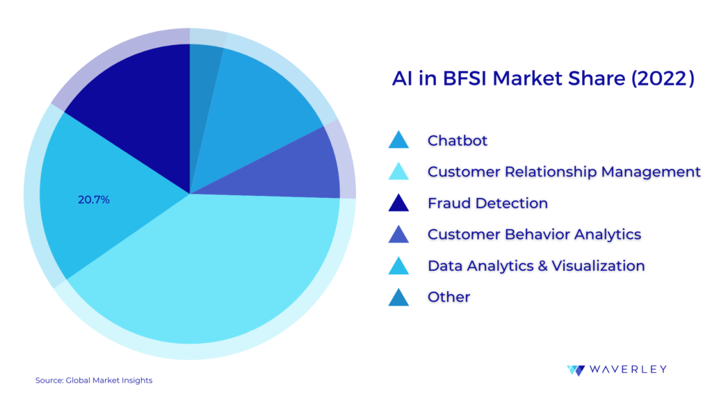 Let's look at AI in BFSI Market, Global Market Insights, 2022