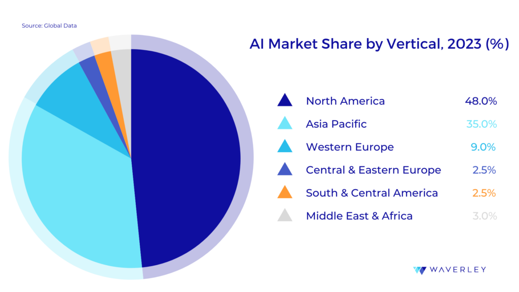 AI Market Share by Vertical, 2023 (%)