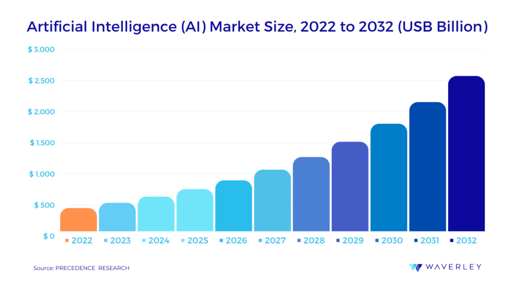 Artificial Intelligence (AI) Market Size, 2022 to 2032 by Precedence Research
