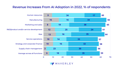 AI adoption revenue