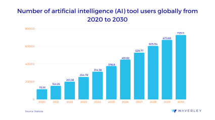 Number of AI tool users globally from 2020-2030