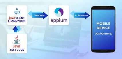 How Appium works diagram