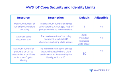 AWS IoT Core: Security and Identity Limits