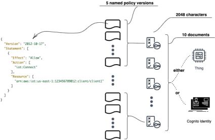AWS IoT Core Security and Identity Limits