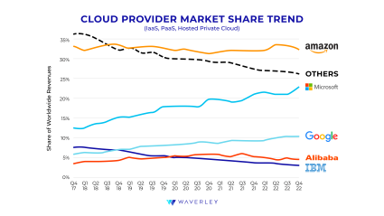 cloud provider market share trend