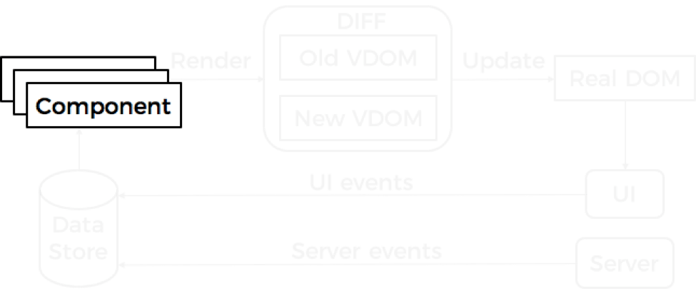 Components are grouped into logical modules