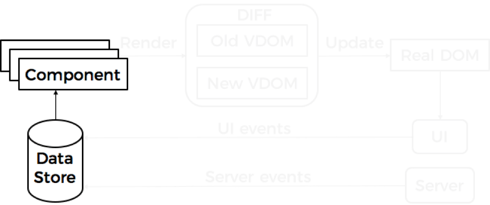 Components and moved into so-called Stores