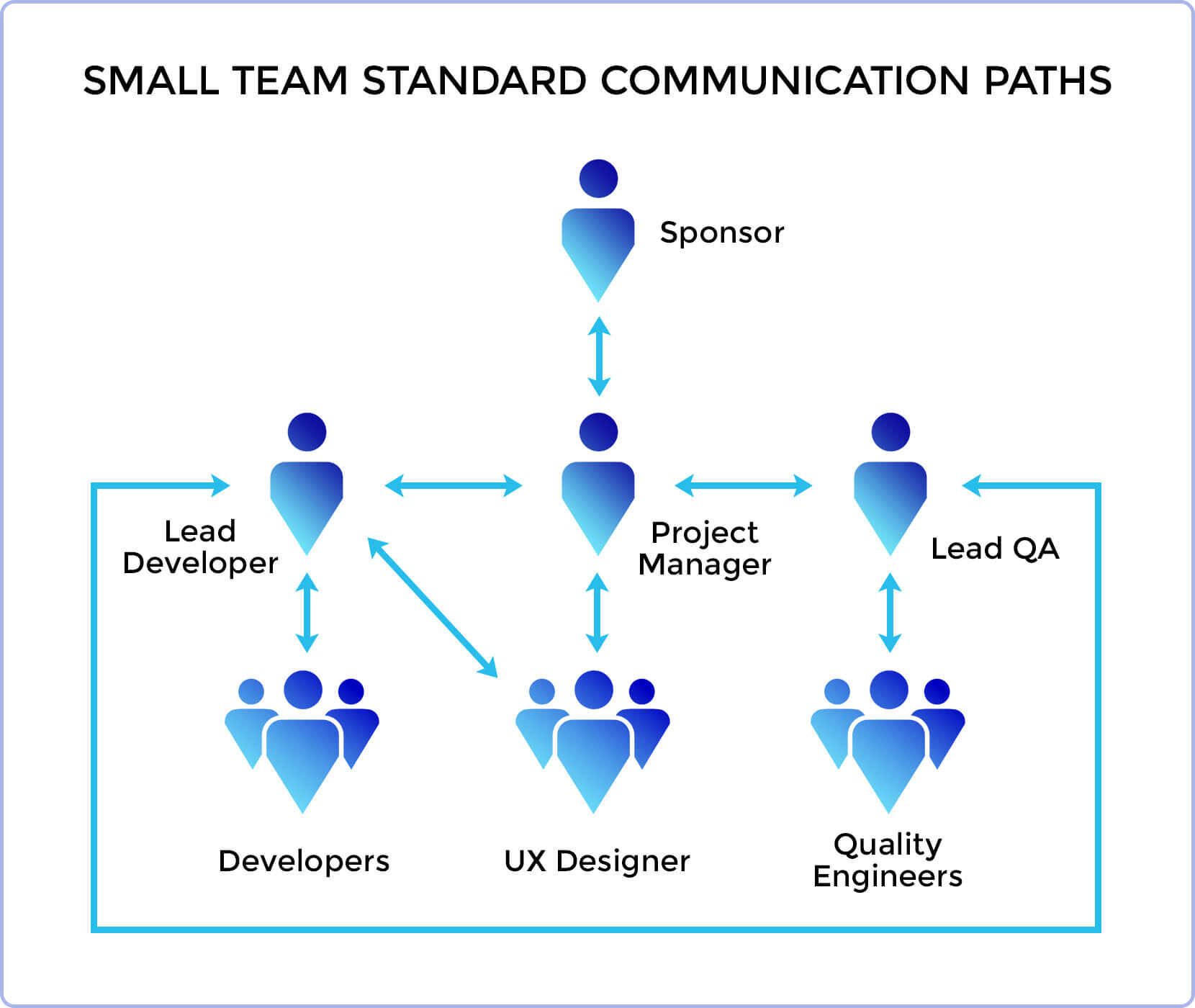 Small project team structure