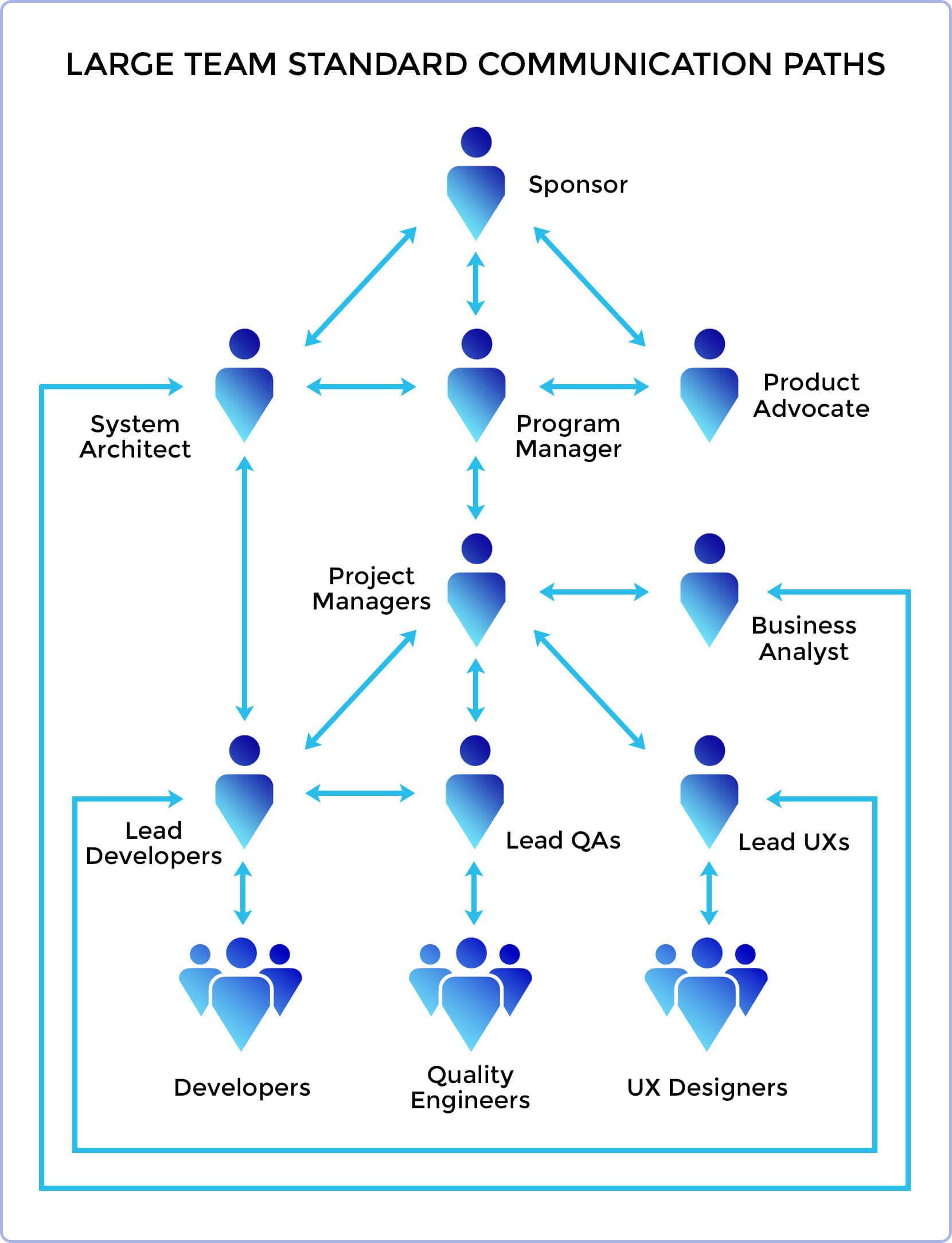 Large project team structure