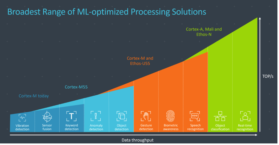 Broadest range of ML-optimized processing solutions (source: community.arm.com)