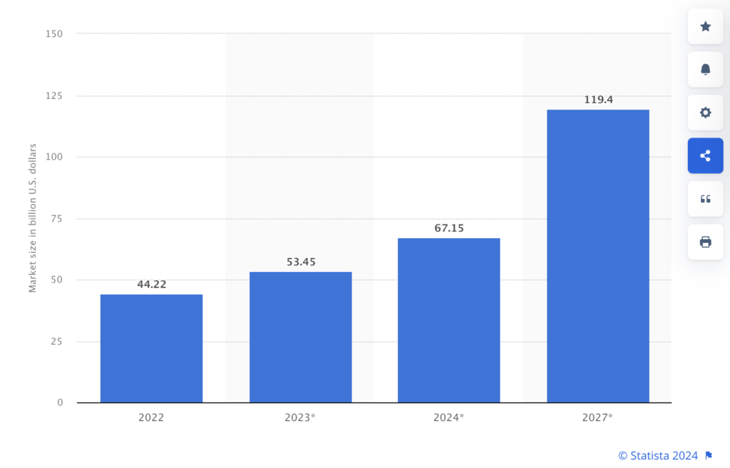 Artificial intelligence (AI) chip market revenue from 2022 to 2027 (in billion U.S. dollars), source: Statista