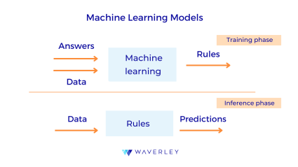 Machine Learning Models
