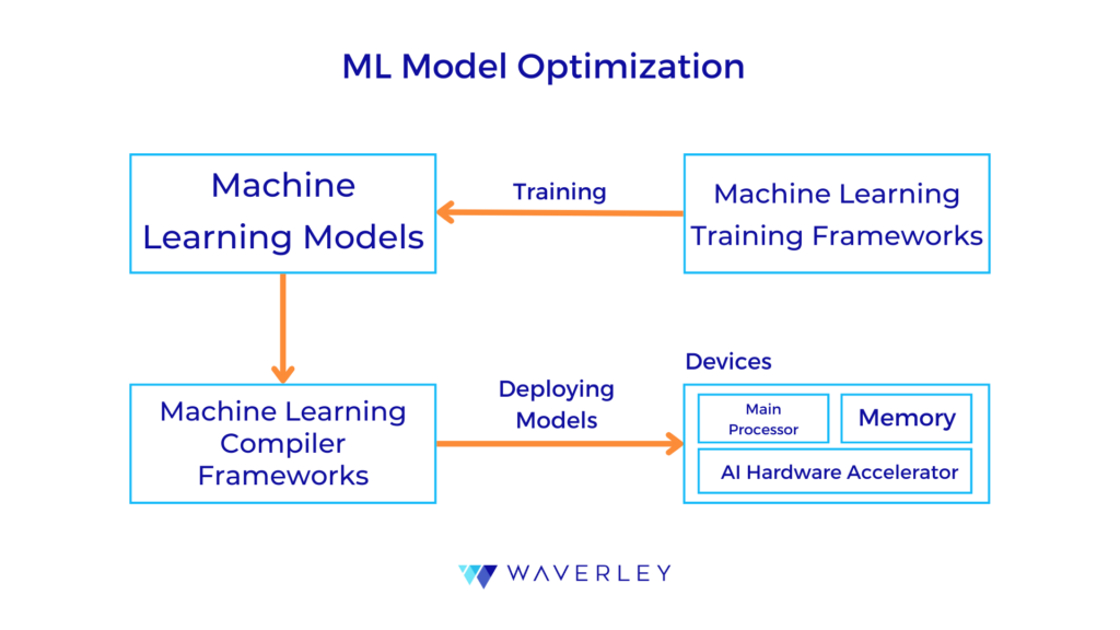 Optimization of AI Models for Constrained Embedded Systems