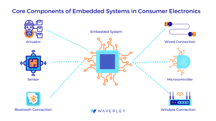 Core components of embedded systems in consumer electronics