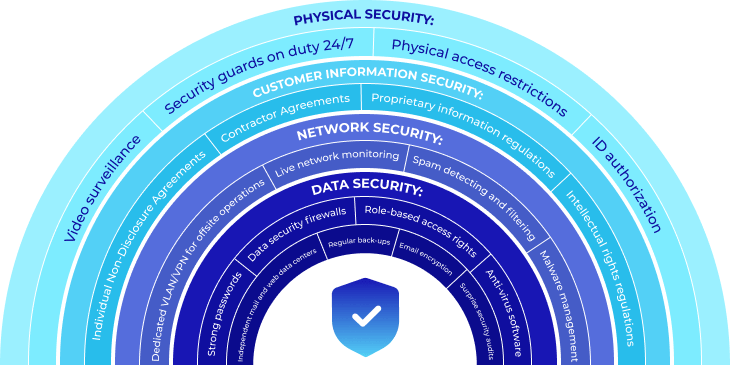 Security Levels
