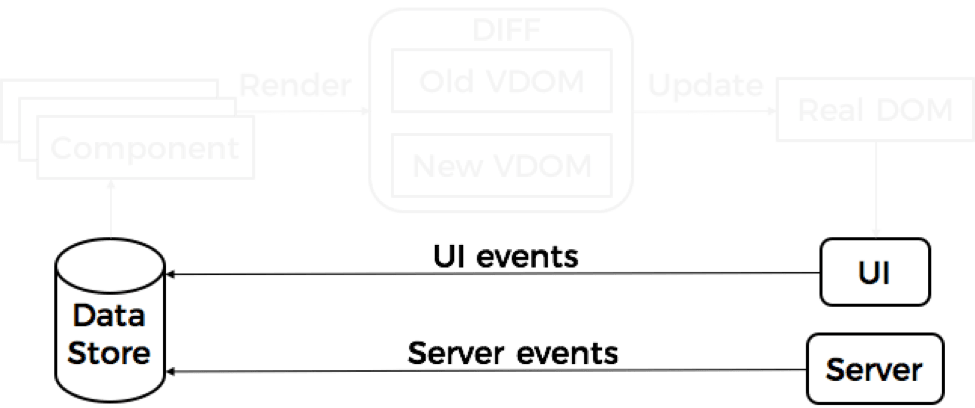 How different events could potentially change the state of components