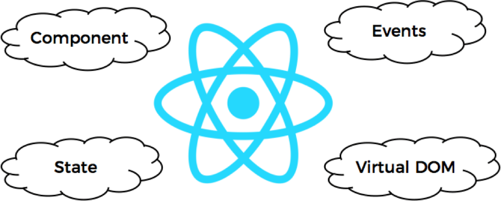 How React works