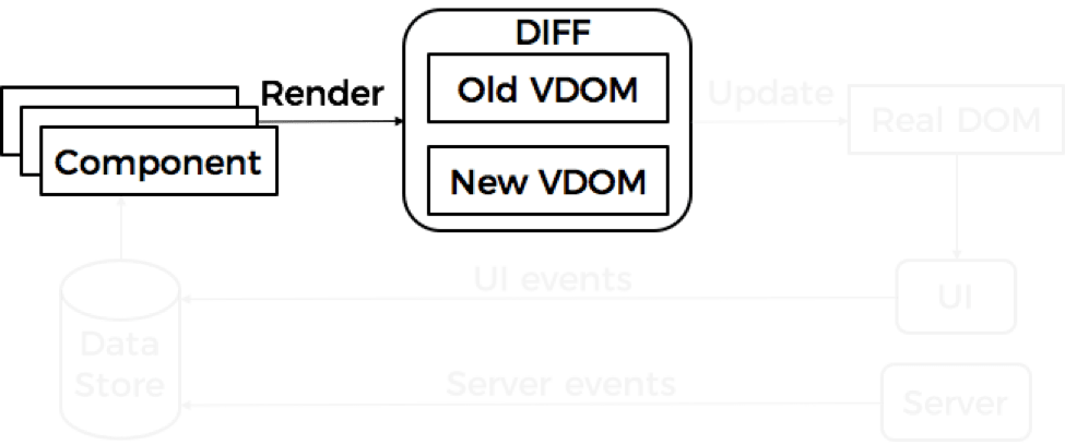 Special render function is called on a component