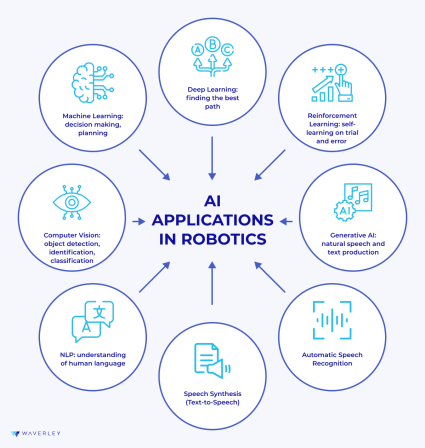 AI Applications in Robotics