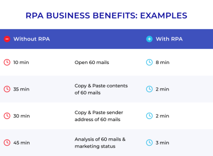 RPA Business Benefits