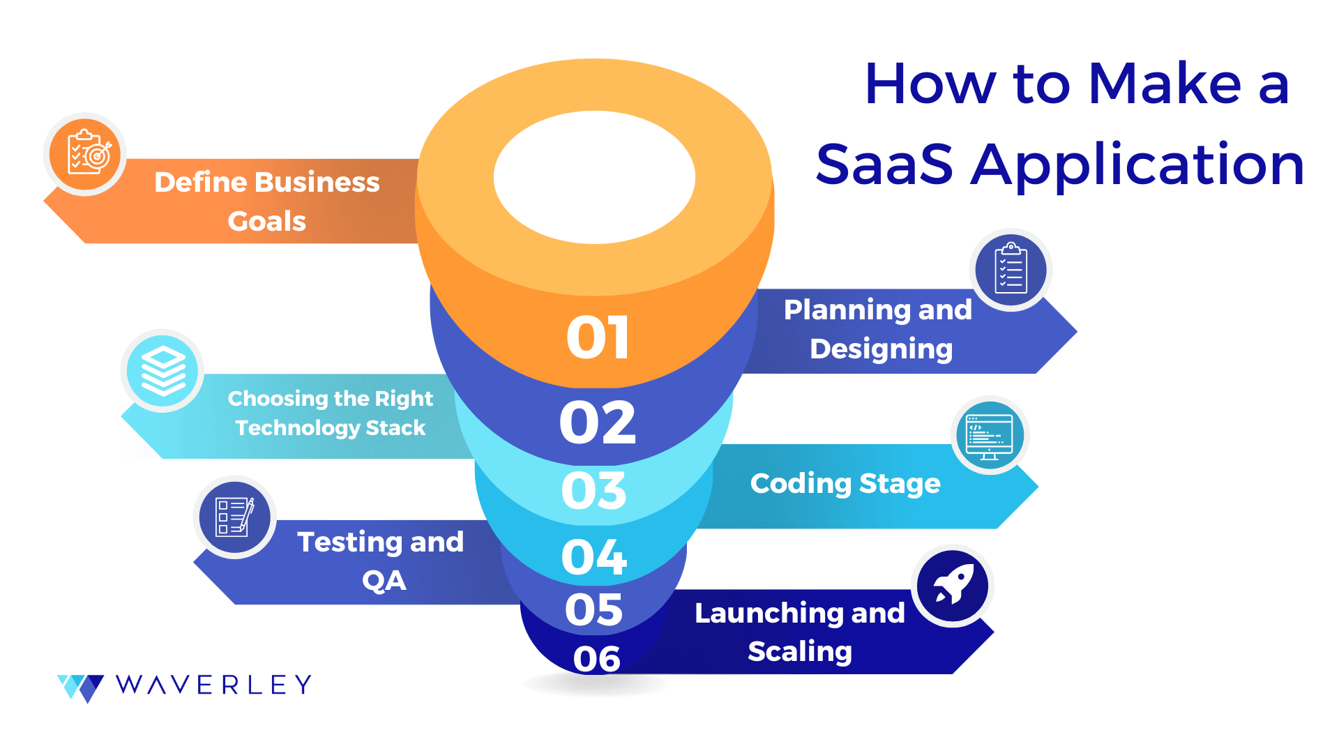 steps to create a SaaS app