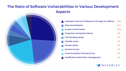 Software vulnerability categories pie chart