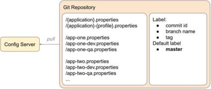 git backend