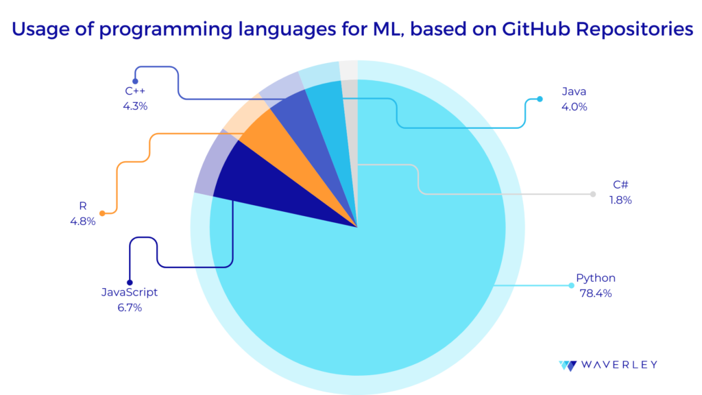 Usage of programming languages for ML