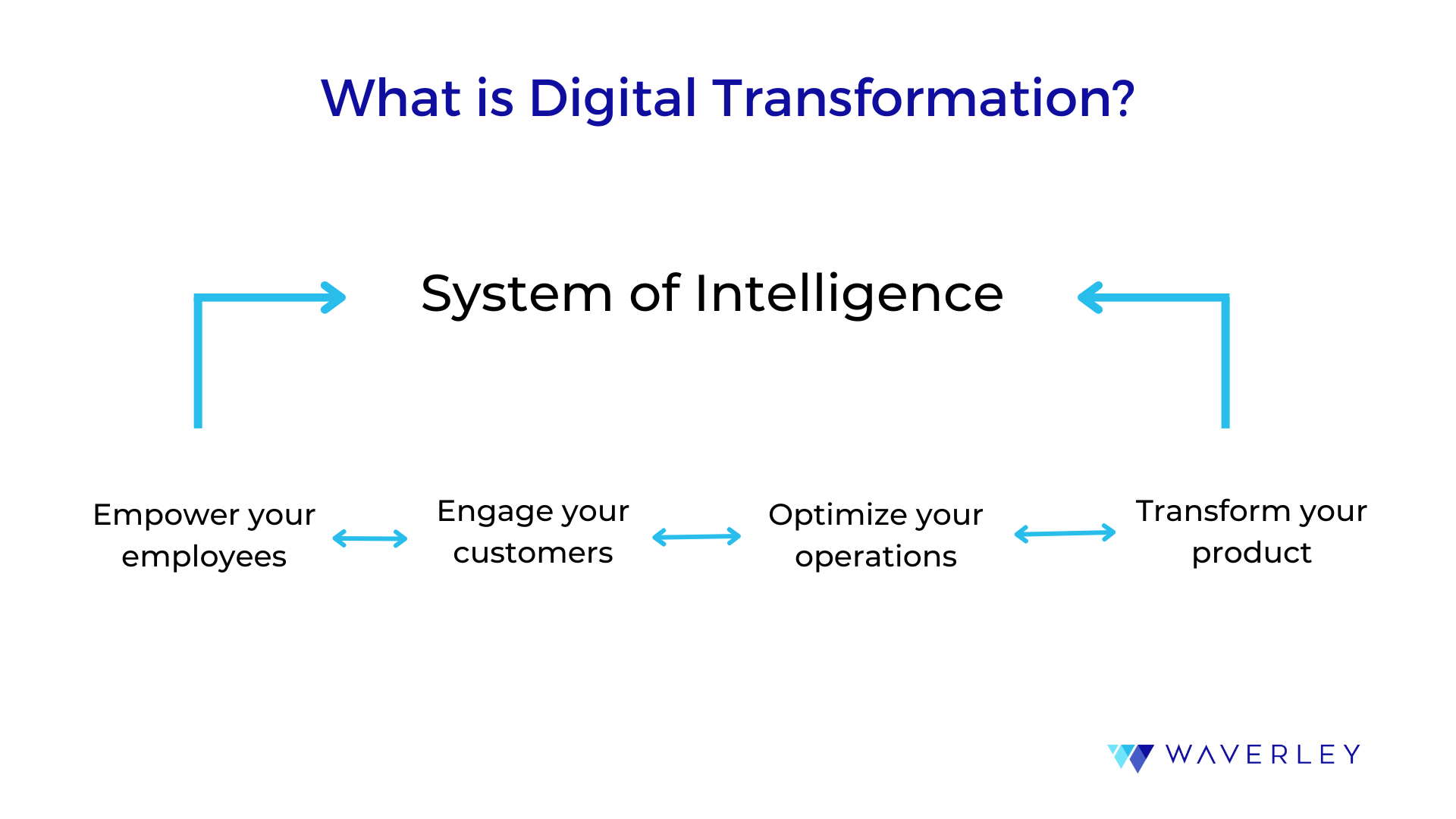 What is Digital Transformation